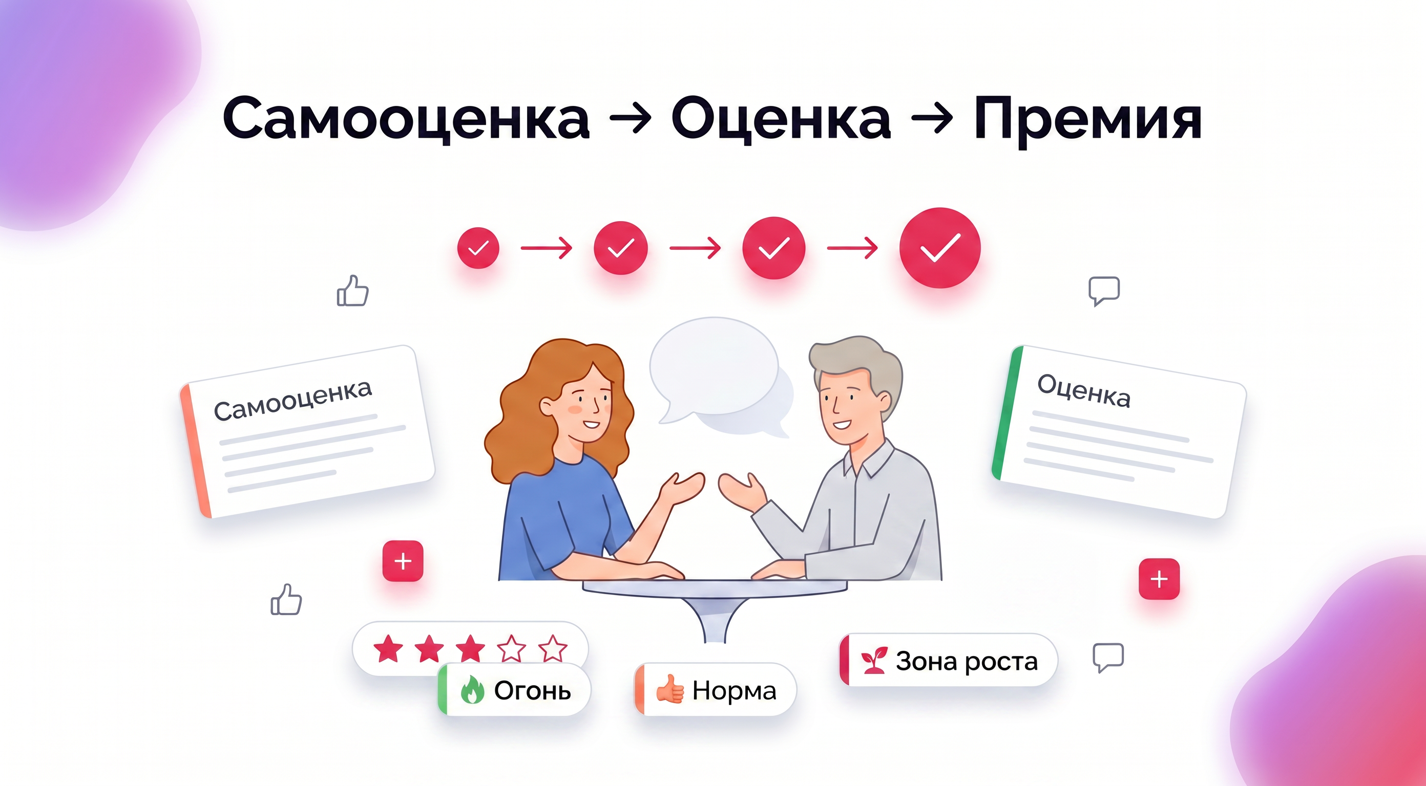 Самооценка участника, оценка руководителя и финальный рейтинг в Performance Review