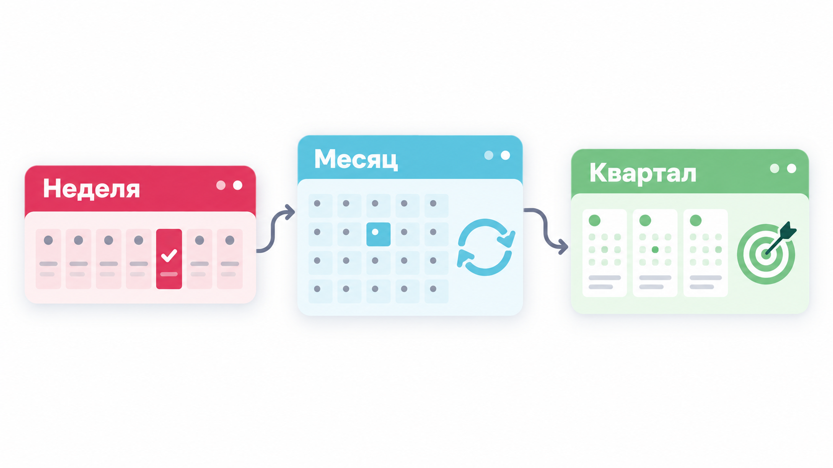 Три связанных цифровых календаря с подписями Неделя, Месяц и Квартал: текущие действия, проверка изменений и цели